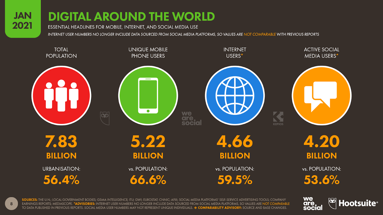 Global Digital Overview Data Report