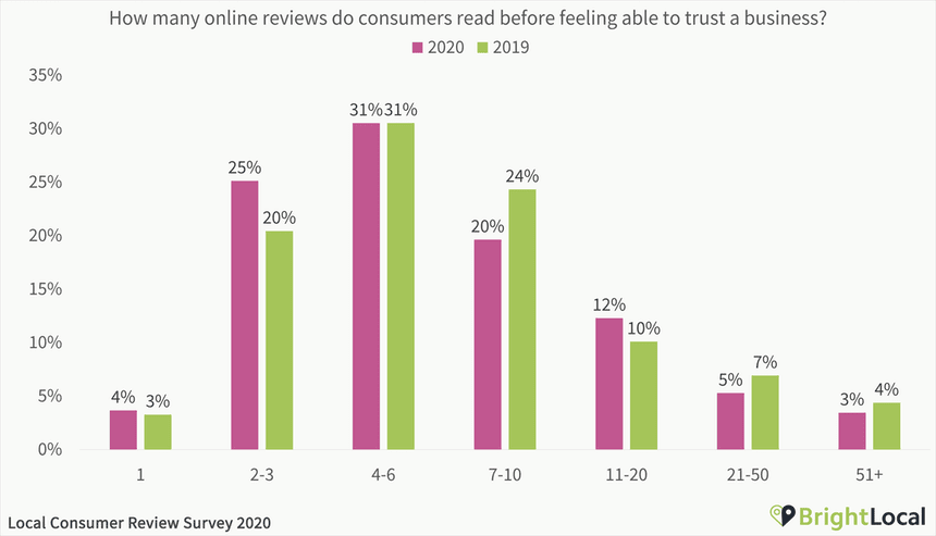 Local Consumer Survey Report