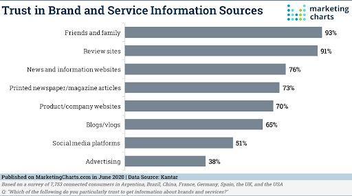 Trust in Brand and Service Info Sources